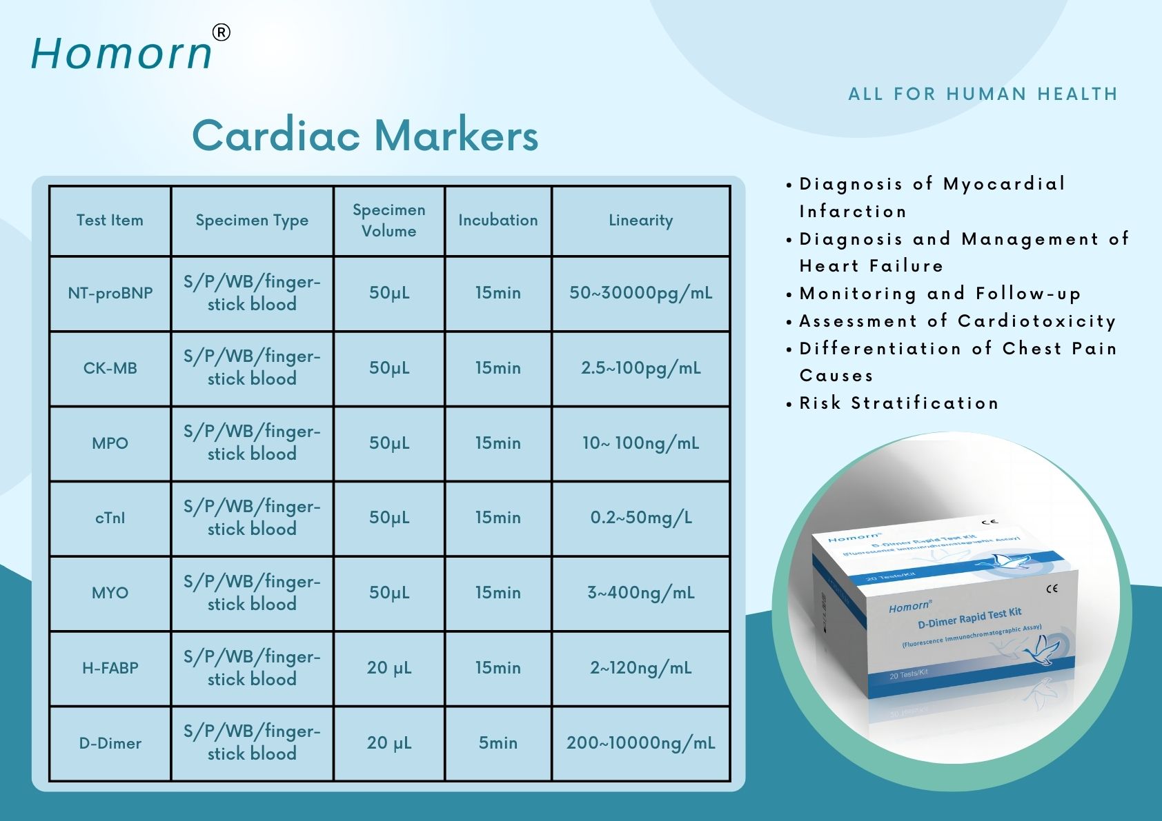 Cardiac Markers